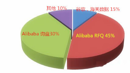 阿里國際站運(yùn)營篇：阿里巴巴RFQ升四級的秘密你知道嗎？