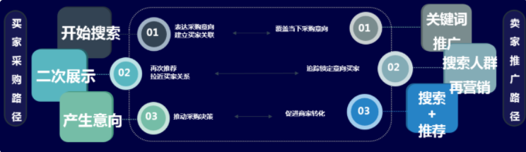 搜索人群再營銷