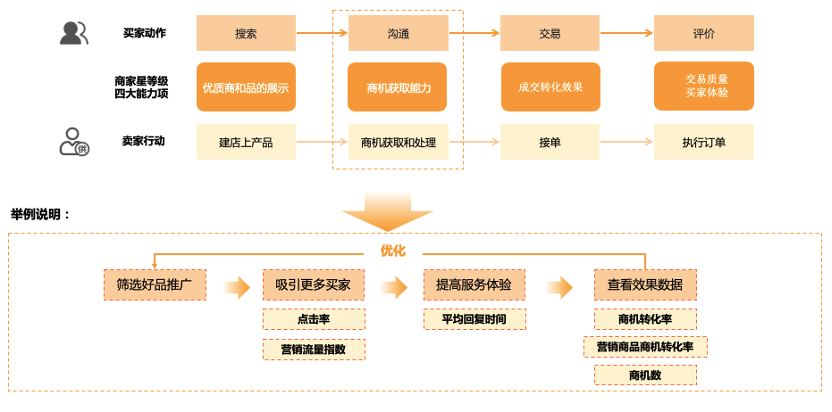 商家星等級簡介